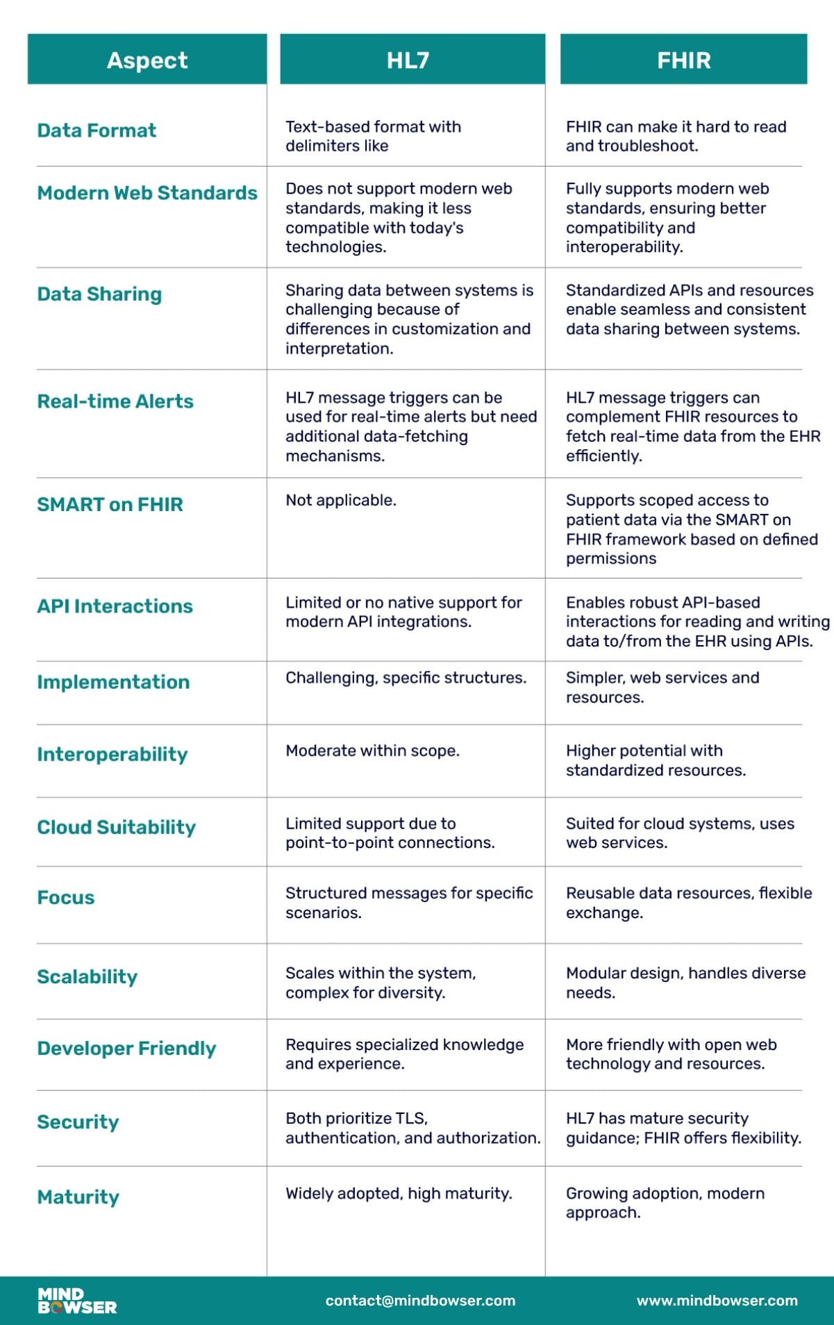 FHIR vs. HL7 A Comparative Analysis
