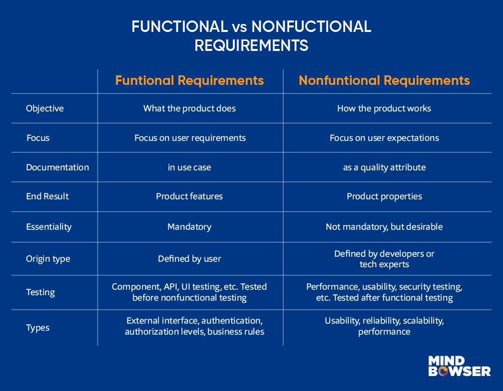 Functional and non functional requirements