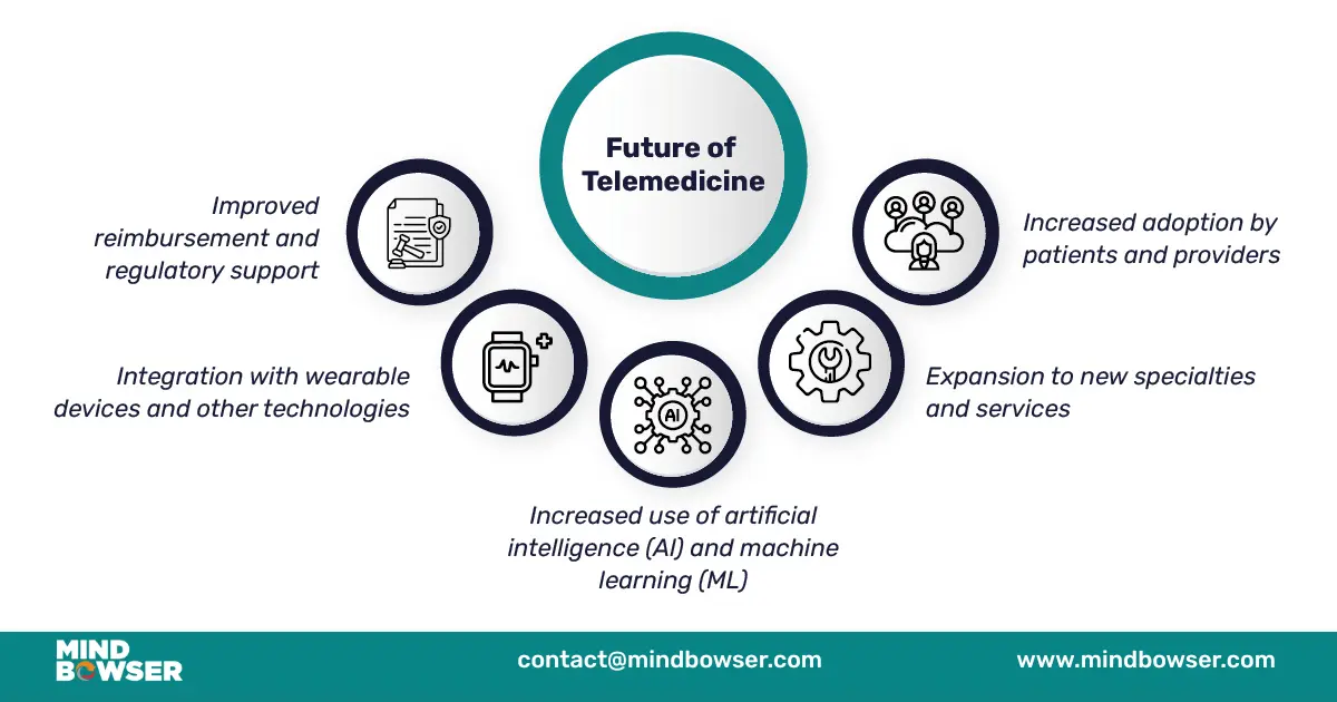 Image of Future of Telemedicine