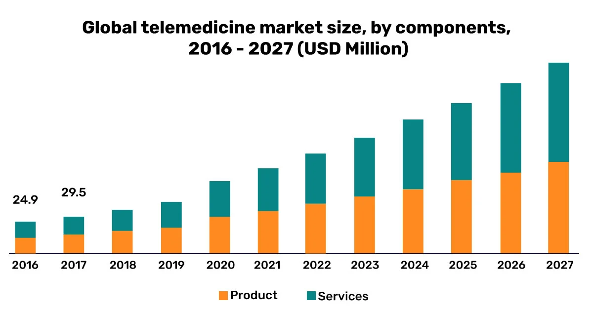 Graph ofGlobal telemedicine market size by components