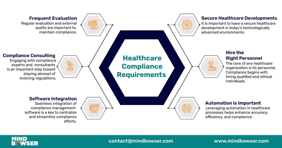 Healthcare Compliance Requirements