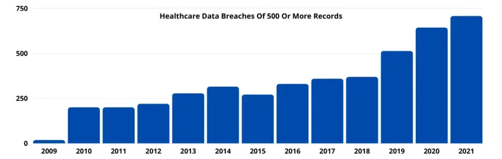 Screenshot of Healthcare Data Breaches Of 500 Or More Records