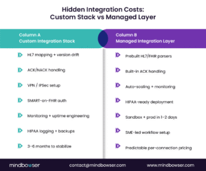 Hidden Integration Costs: Custom Stack vs Managed Layer