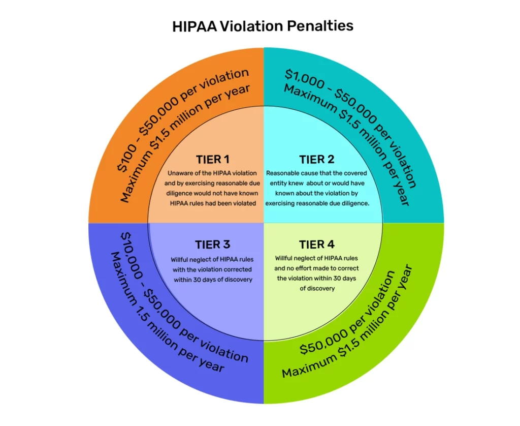 Hippa Violation Penalties