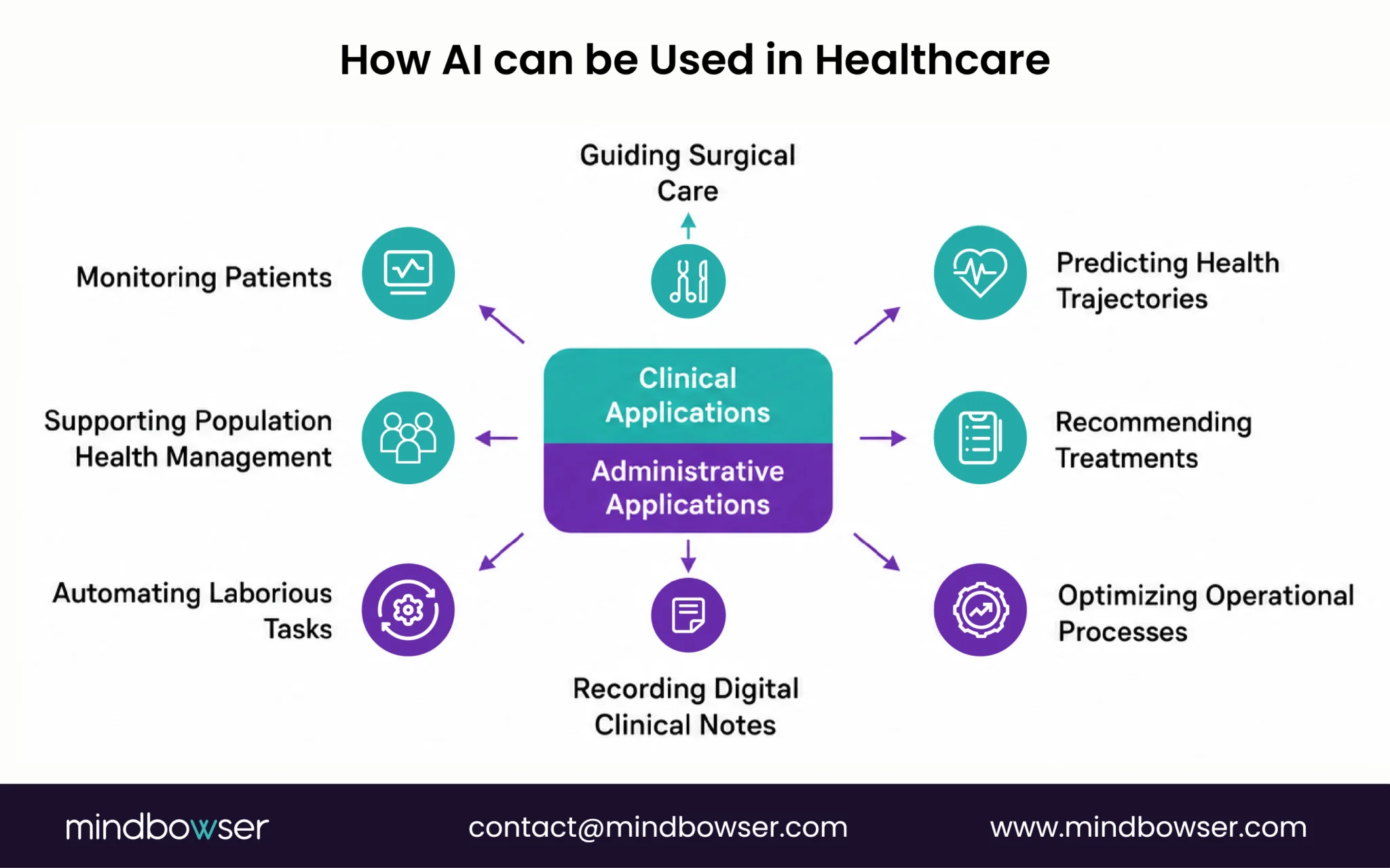 How Can AI Be Used in Healthcare