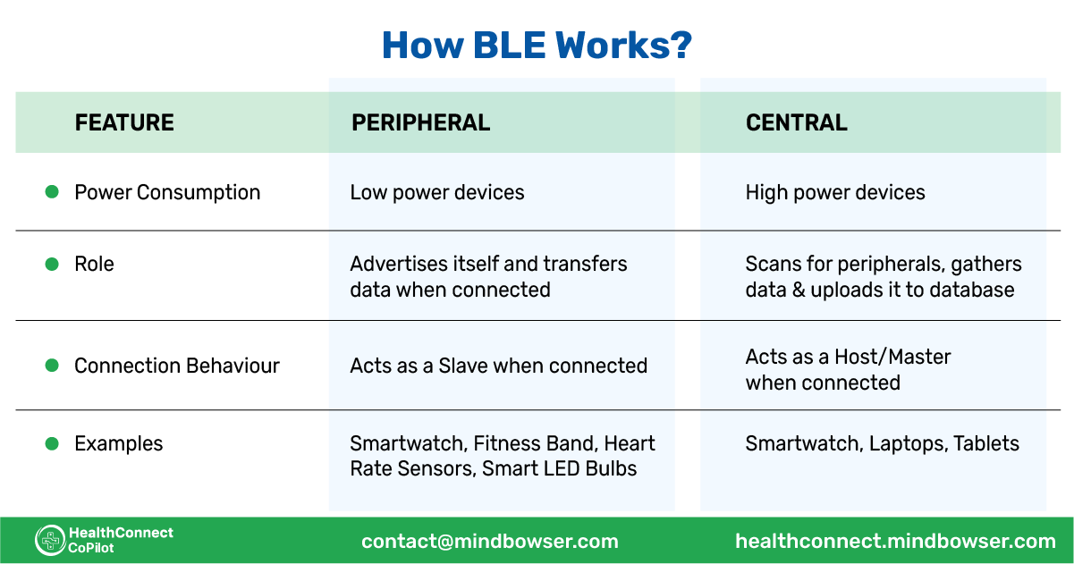 Empowering Healthcare with BLE and React Native