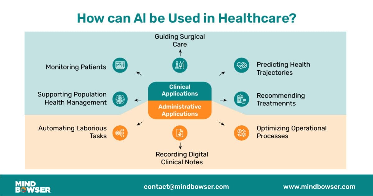 How Can AI Be Used in Healthcare