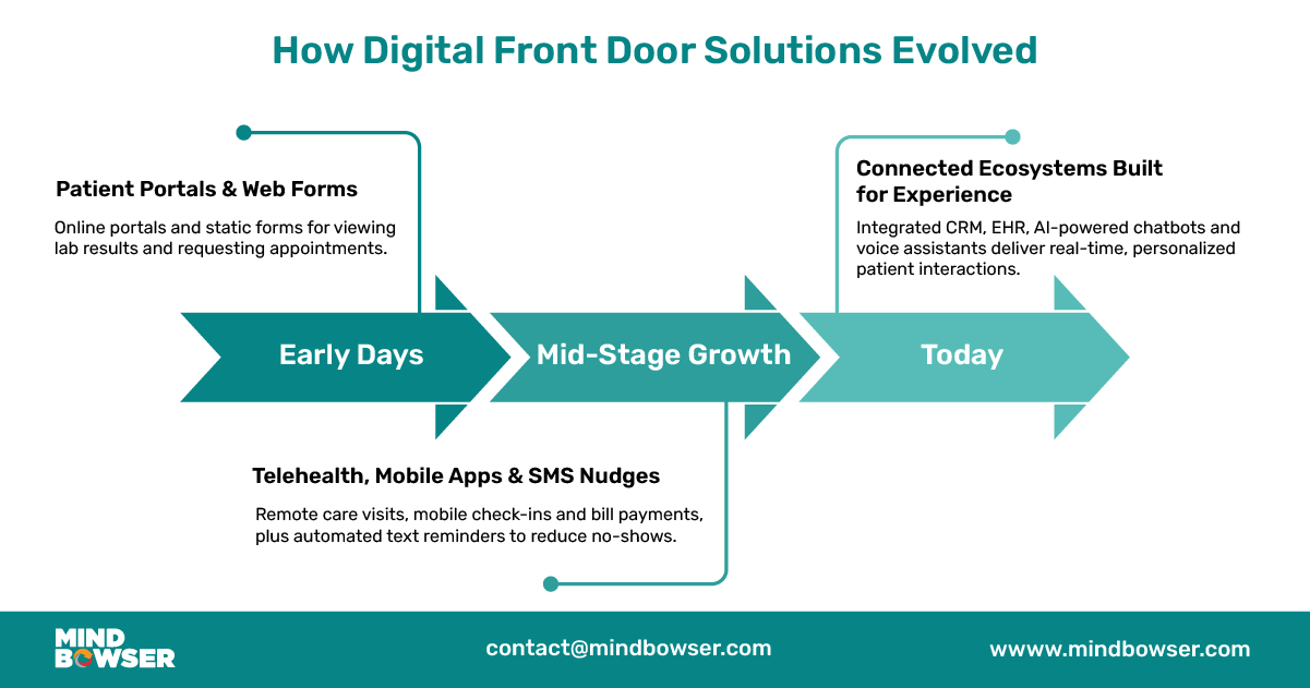 How Digital Front Door Solutions Evolved