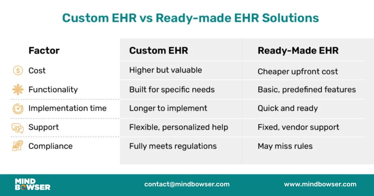 Custom EHR vs Ready-made EHR Solutions