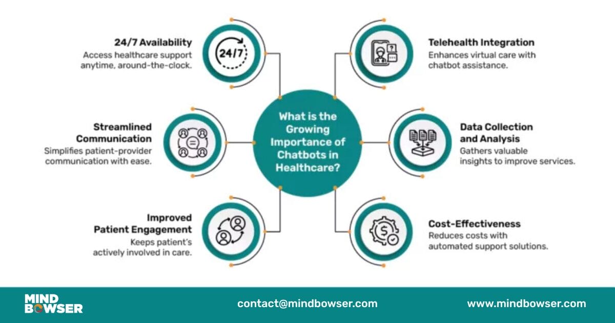 Why Are Chatbots Becoming Increasingly Essential in Healthcare?
