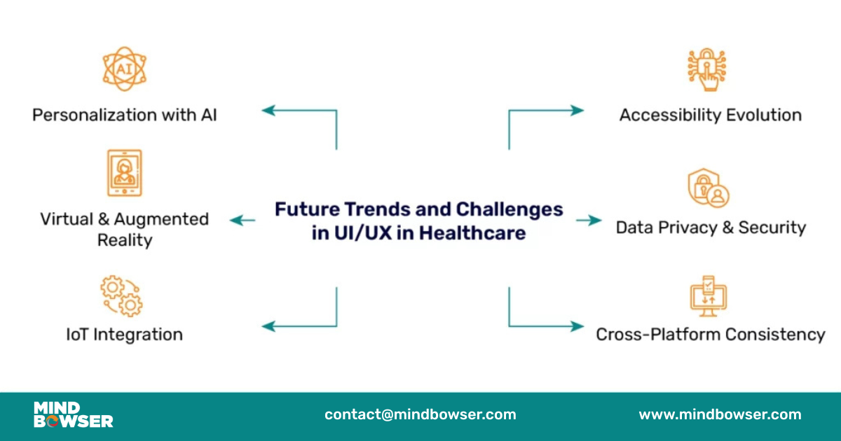 Future Trends and Challenges in UI/UX in Healthcare 