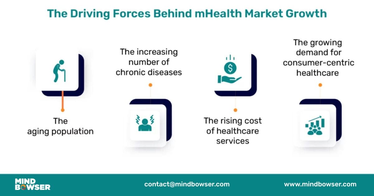 driving forces behind mhealth market growth
