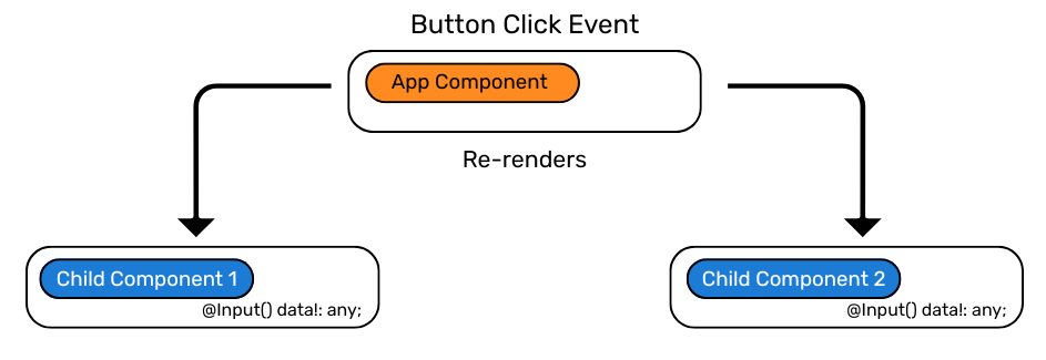 Input properties change