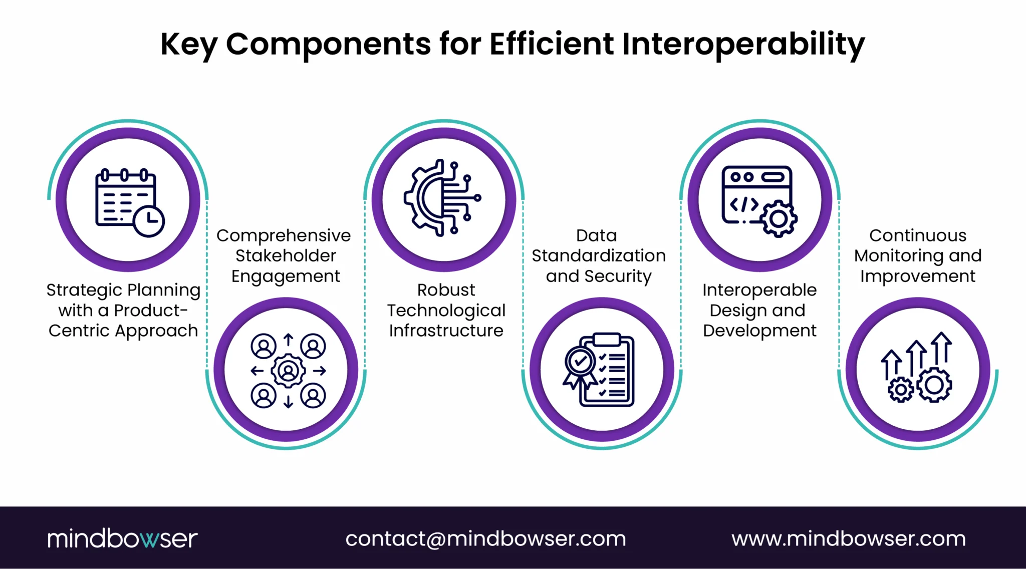 Image of Key Components for Efficient Interoperability