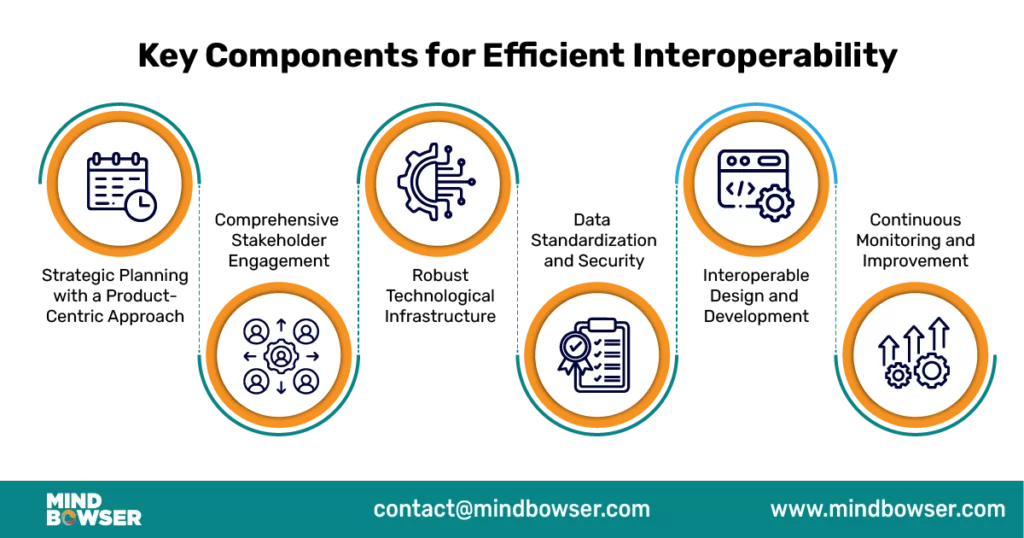 Image of Key Components for Efficient Interoperability