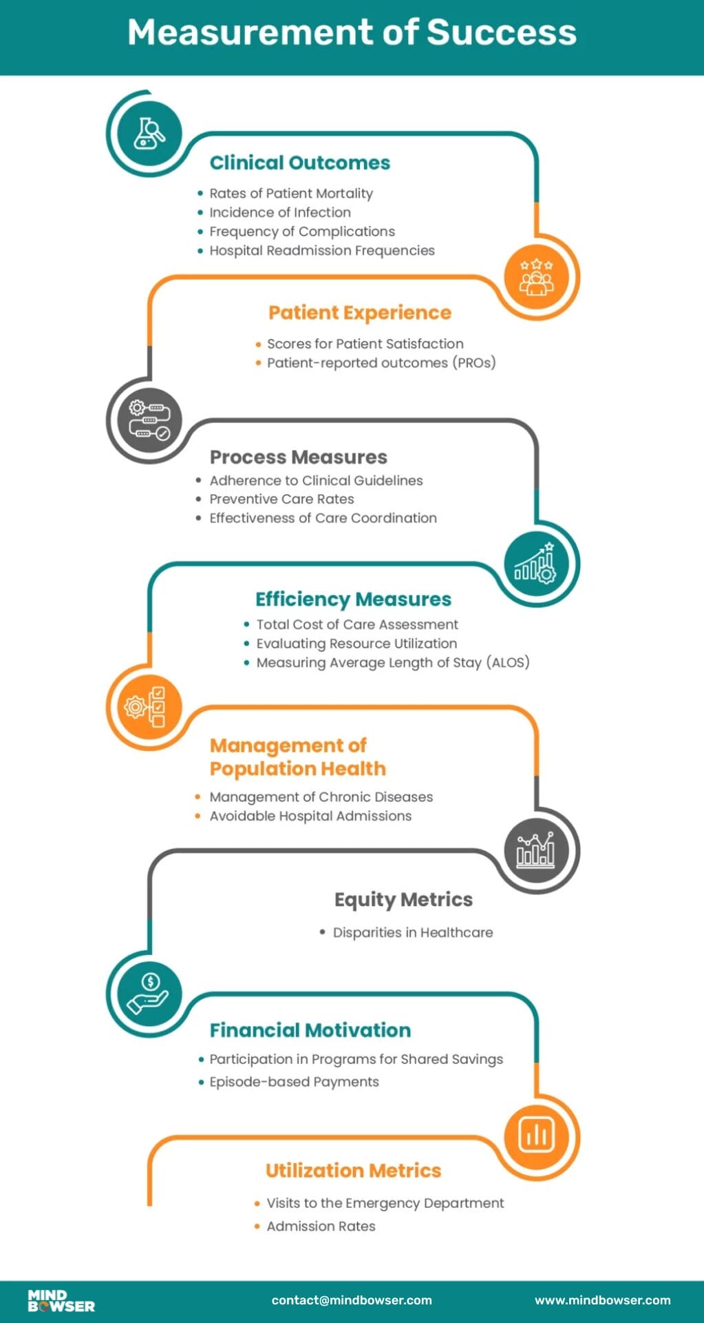 Measurement of Success