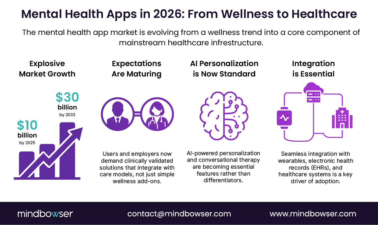 Mental health app market trends