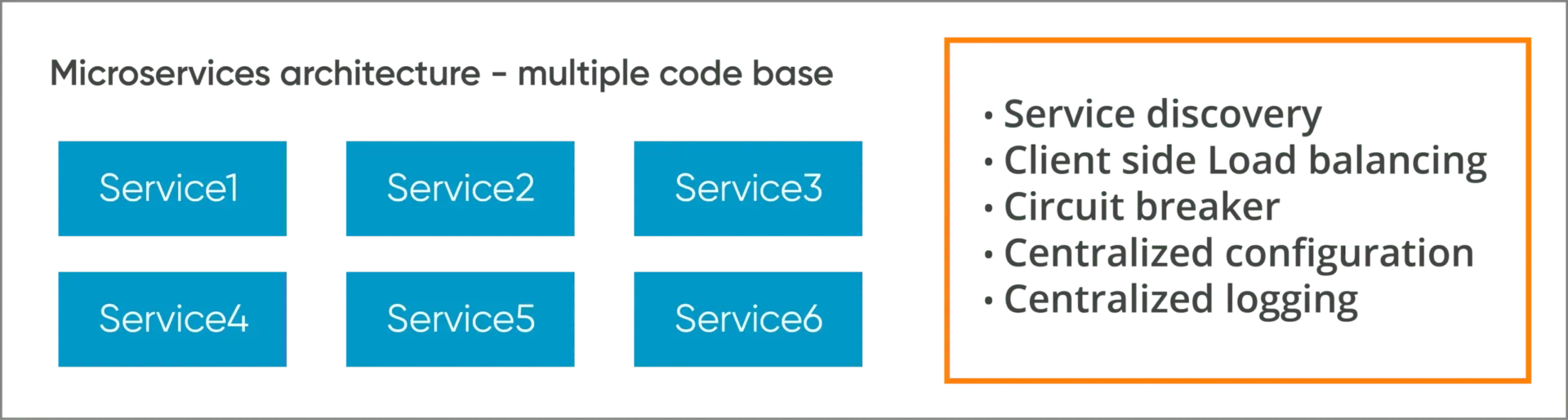 Microservices Architecture Multiple Code Bases