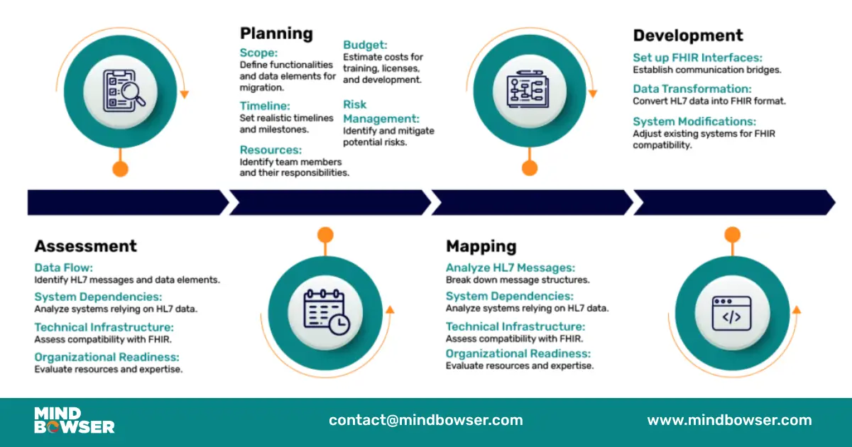 Image of Migrating HL7 to FHIR