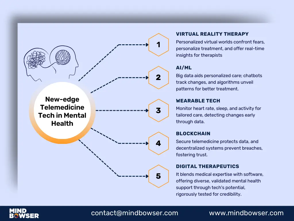 Technology in Telemedicine for Mental Health
