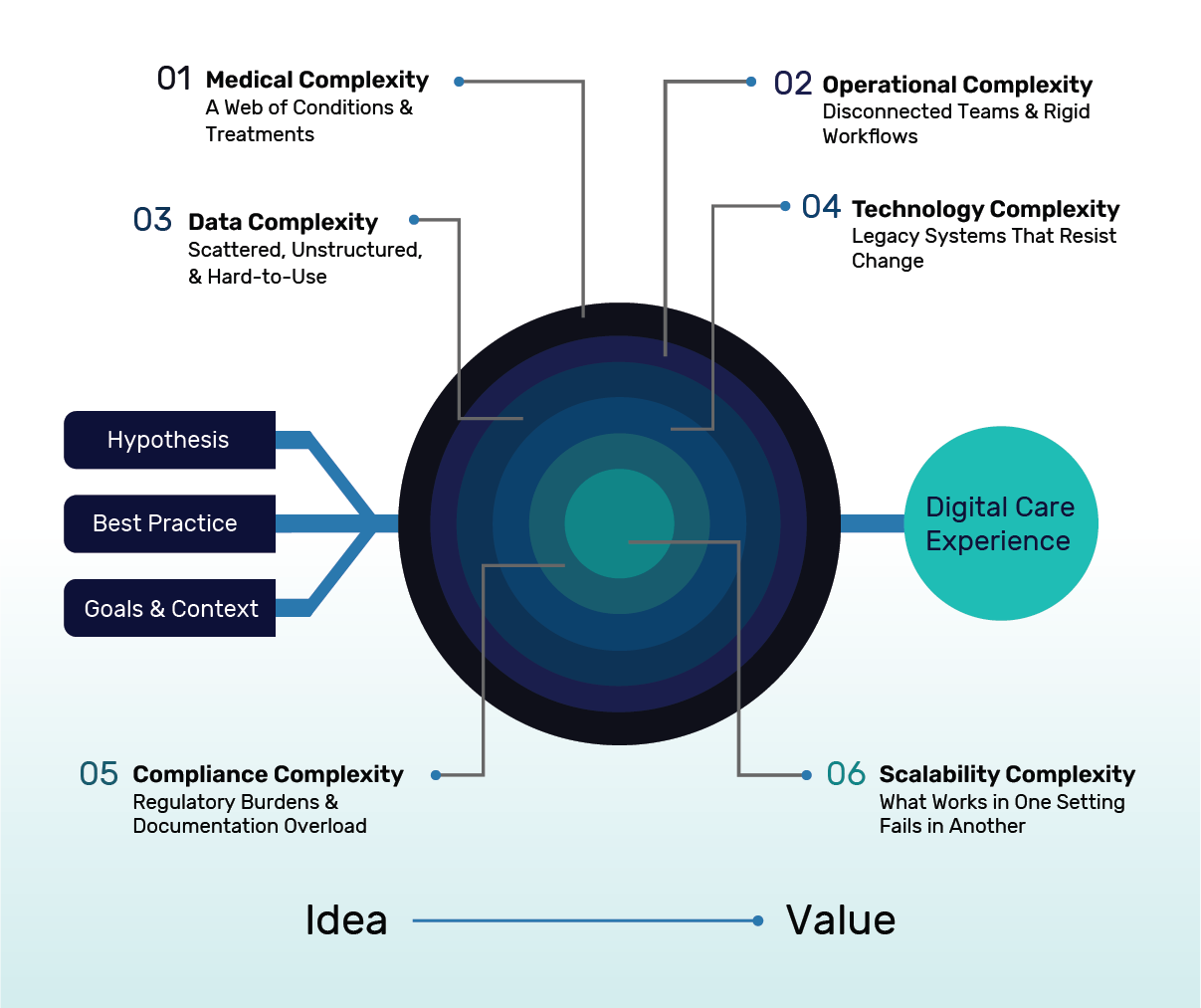 Overcoming Layers of Complexity