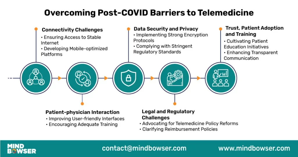 Image of Overcoming Post COVID Barriers to Telemedicine