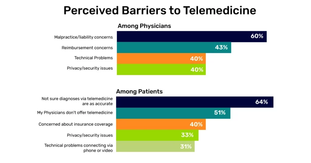 Image of Perceived Barriers to Telemedicine