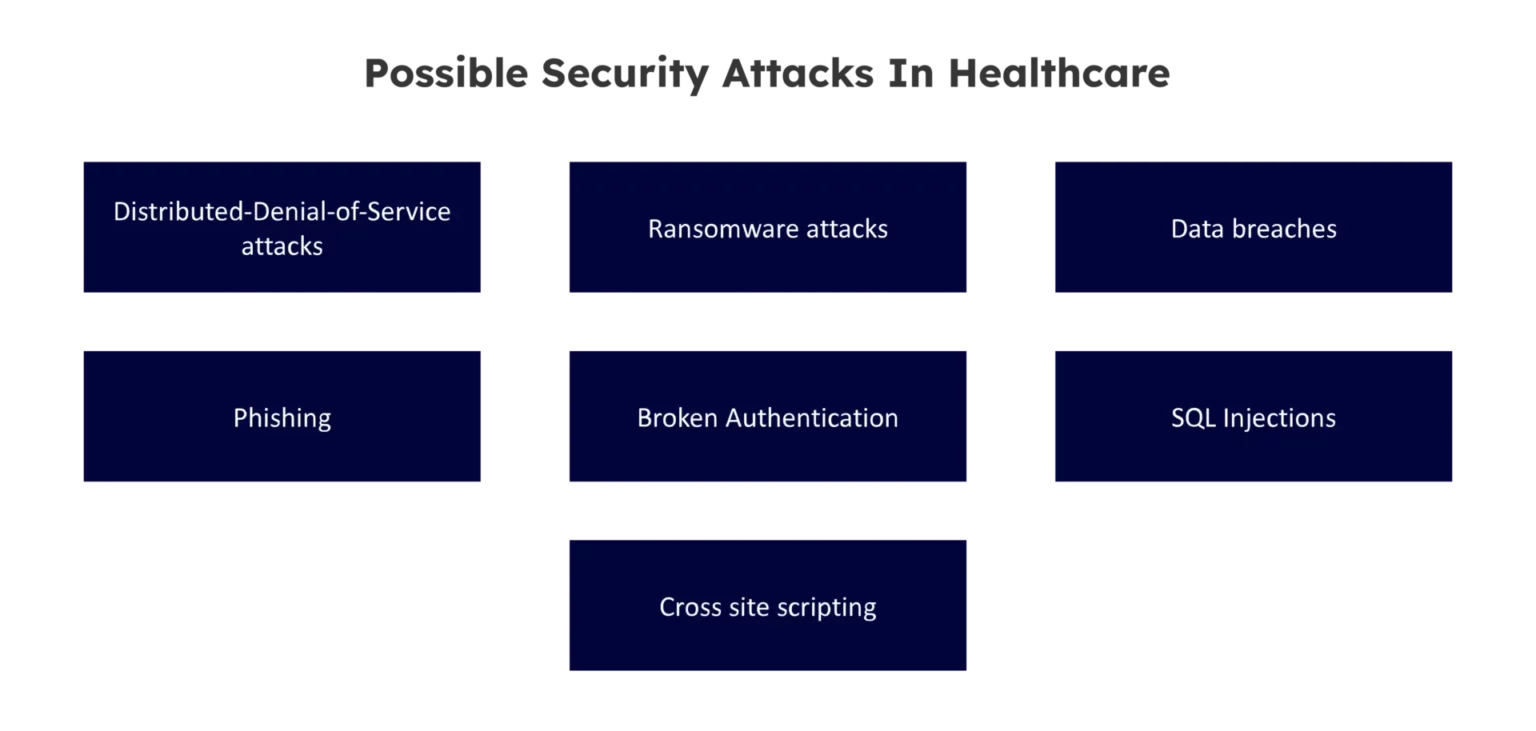 Image of Possible security attacks in healthcare