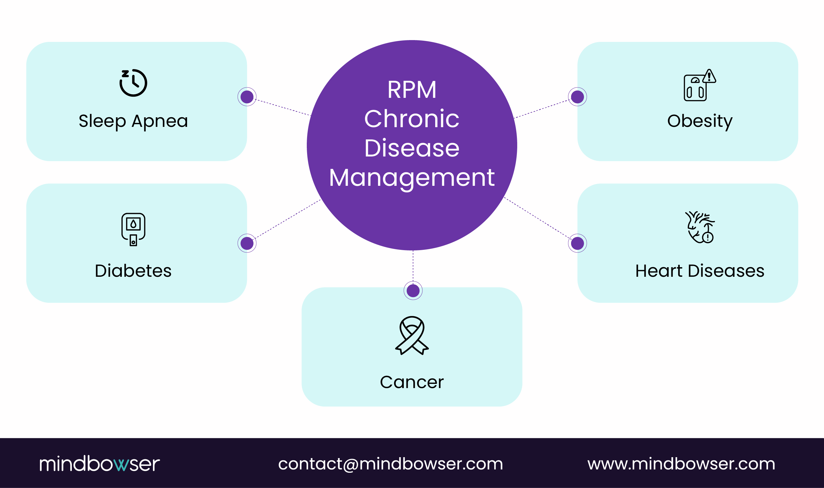 RPM chronic disease management use cases