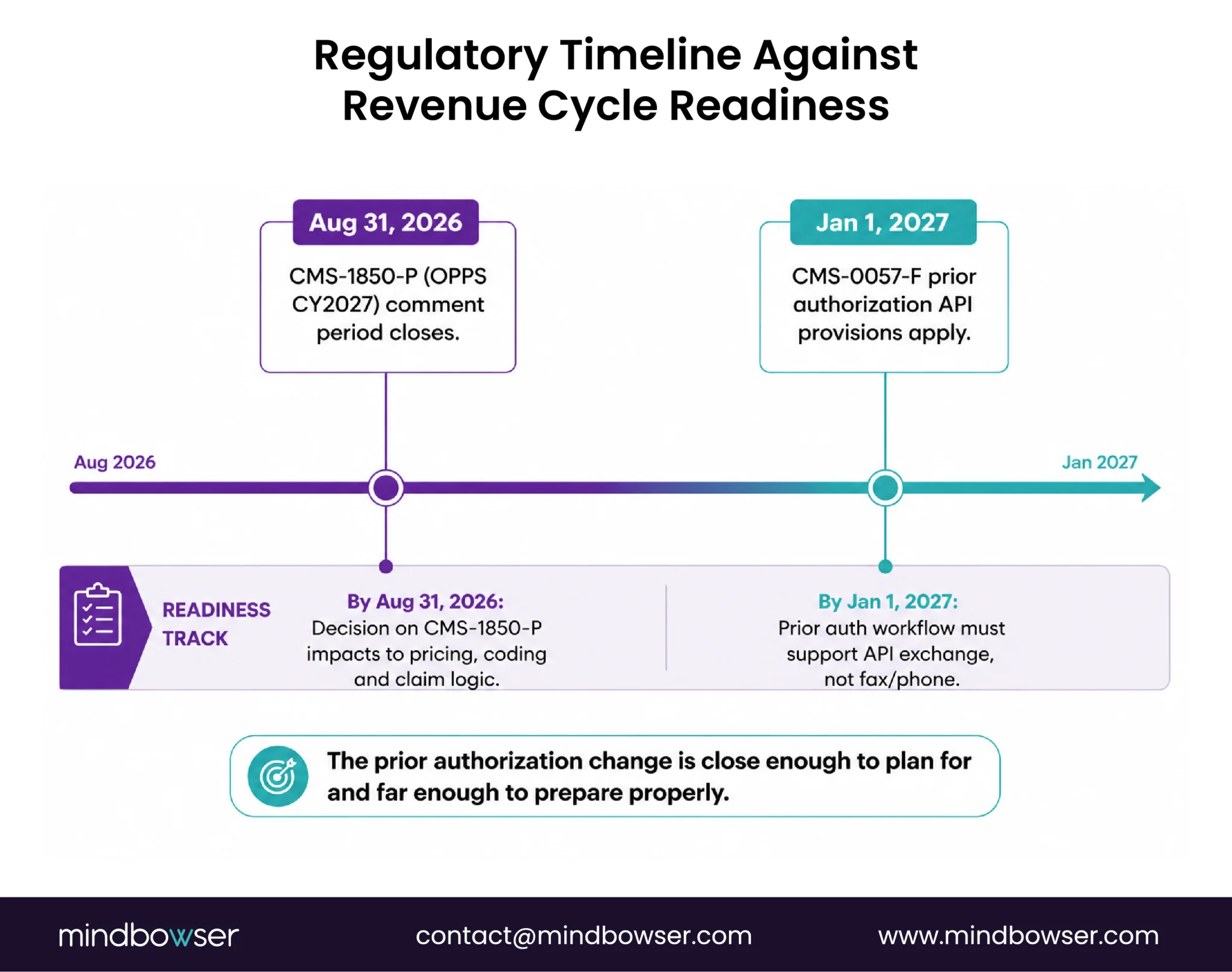     Timeline showing the August 31, 2026 CMS-1850-P comment deadline and the January 1, 2027 start of CMS-0057-F prior authorization API provisions, with corresponding revenue cycle readiness actions.