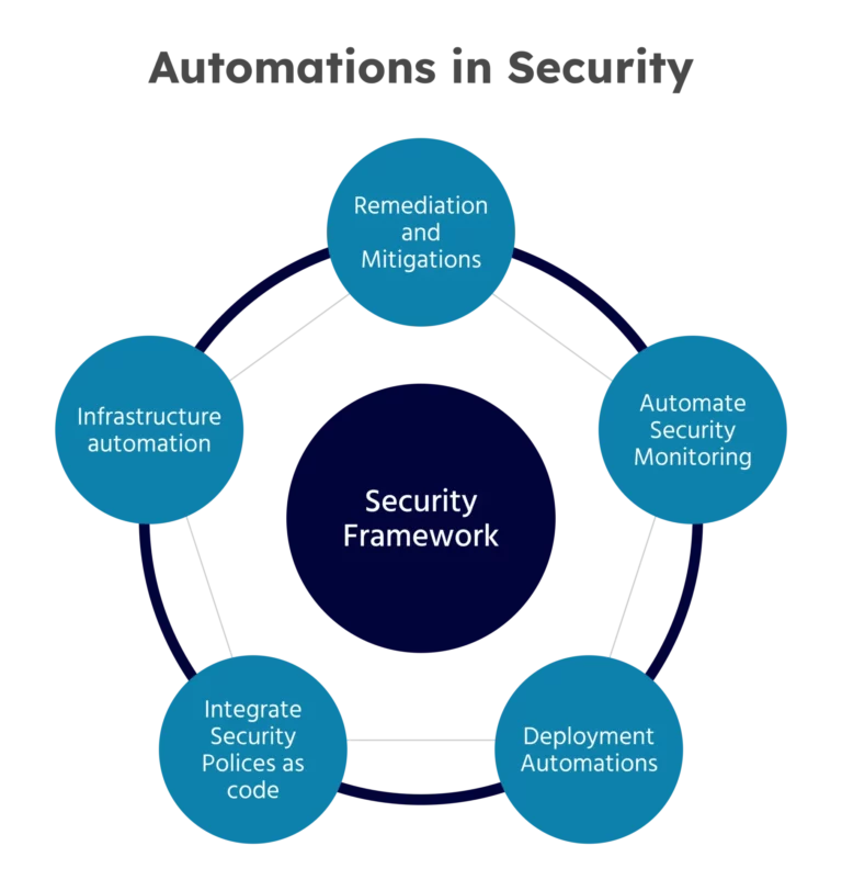 Image of Security Framework