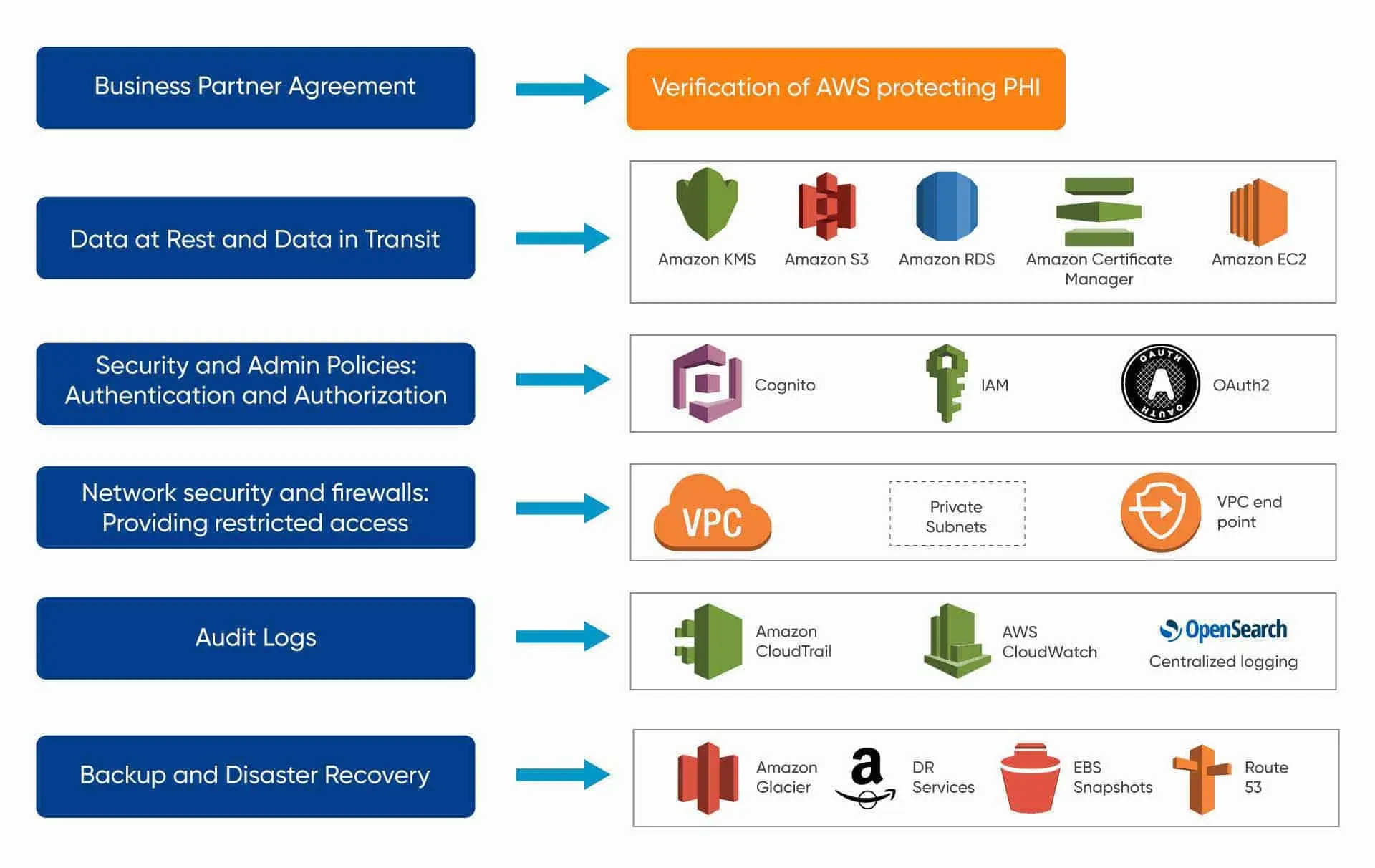 Security and Compliance Architecture for Healthcare Software
