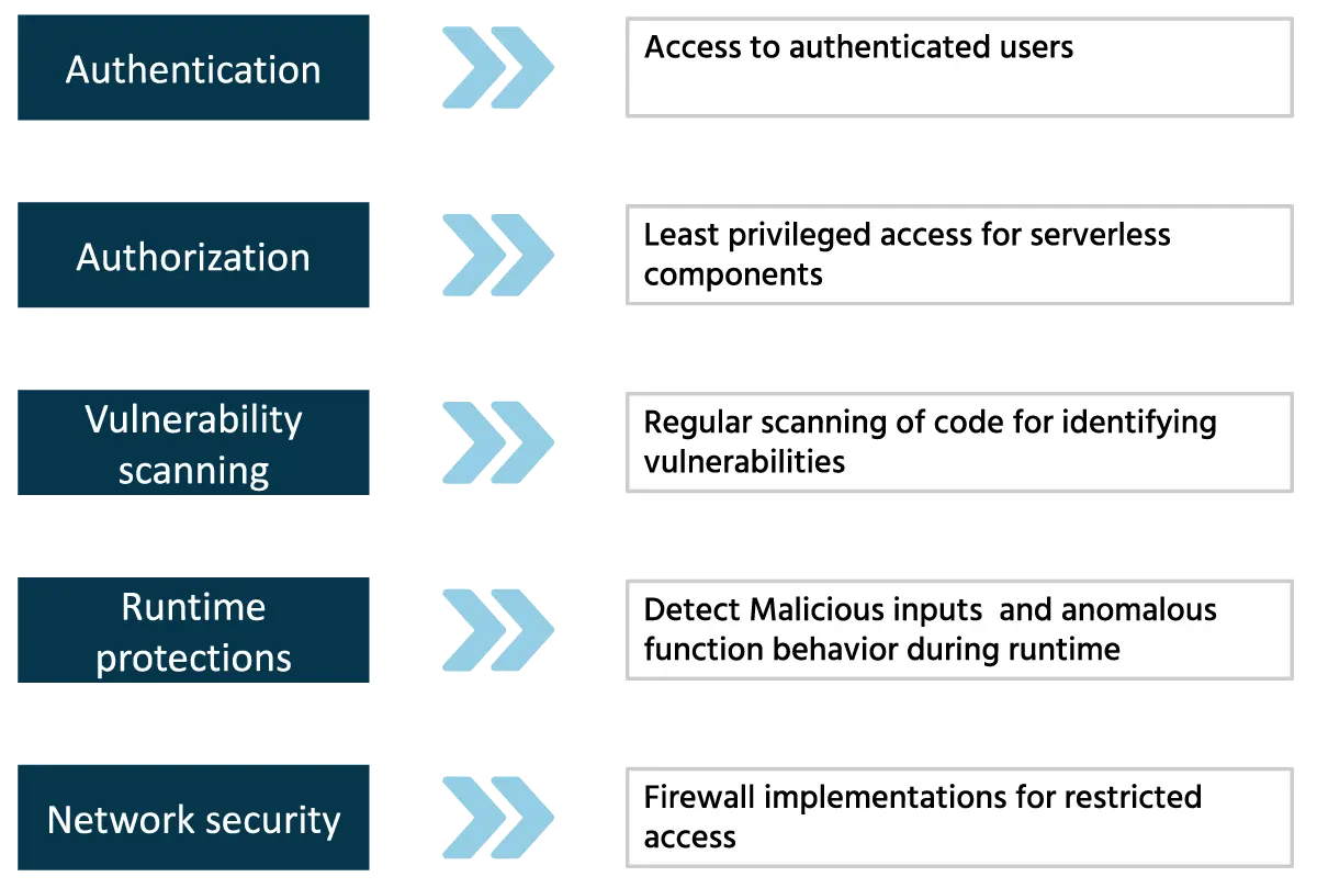 Security in Serverless Architecture