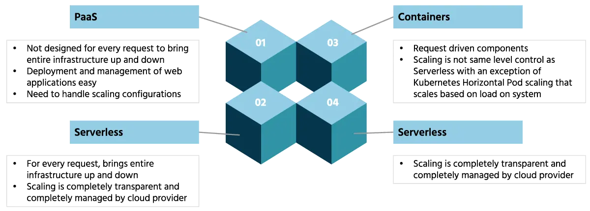 Serverless Comparison with PaaS and Containers