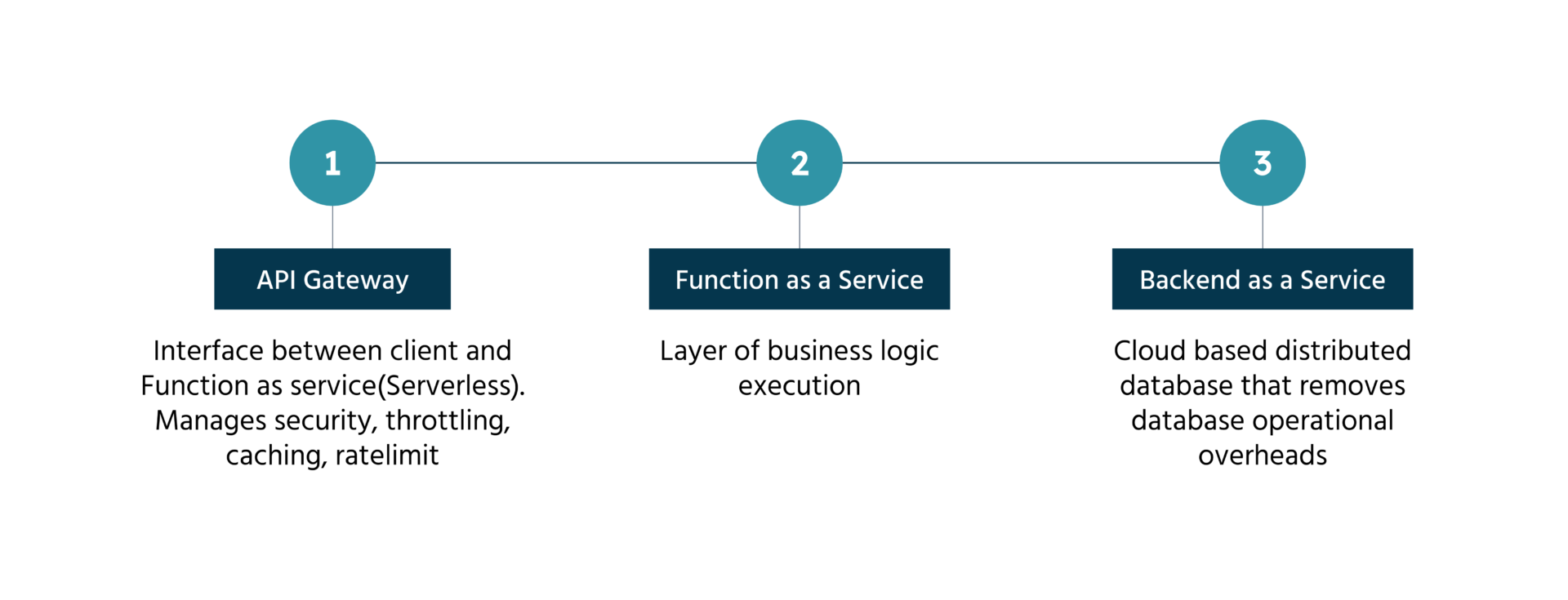 Serverless Core Technology Components