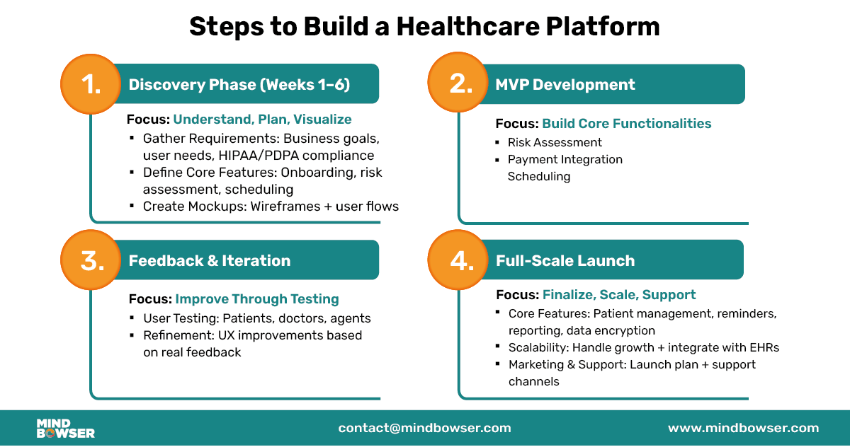 Image of Steps to Build a Healthcare Platform