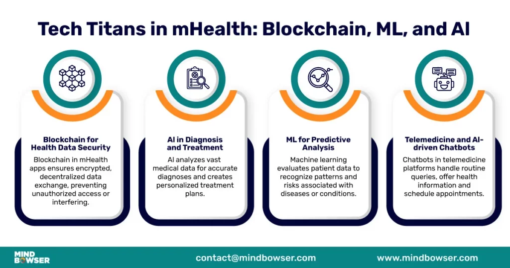 Image of Tech Titans in mHealth Blockchain ML and Al