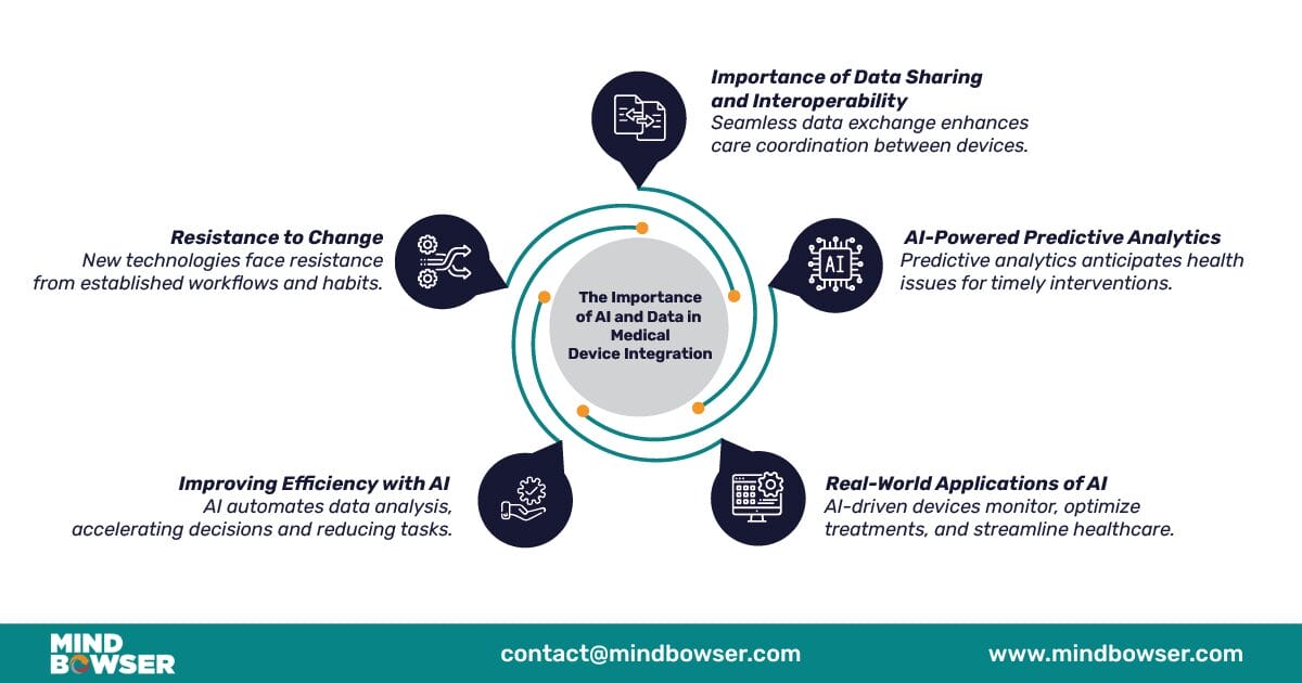 The Importance of AI and Data in Medical Device Integration