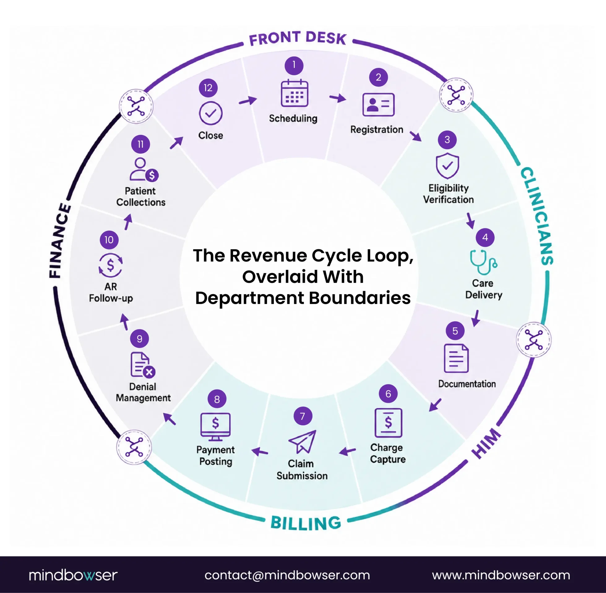 Circular healthcare revenue cycle showing twelve stages from scheduling through account close and the department boundaries between front desk, clinicians, HIM, billing, and finance.