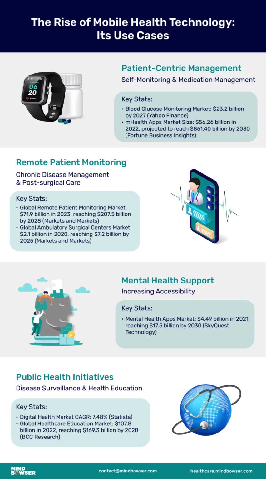 Image of The Rise of Mobile Health Technology Its Use Cases