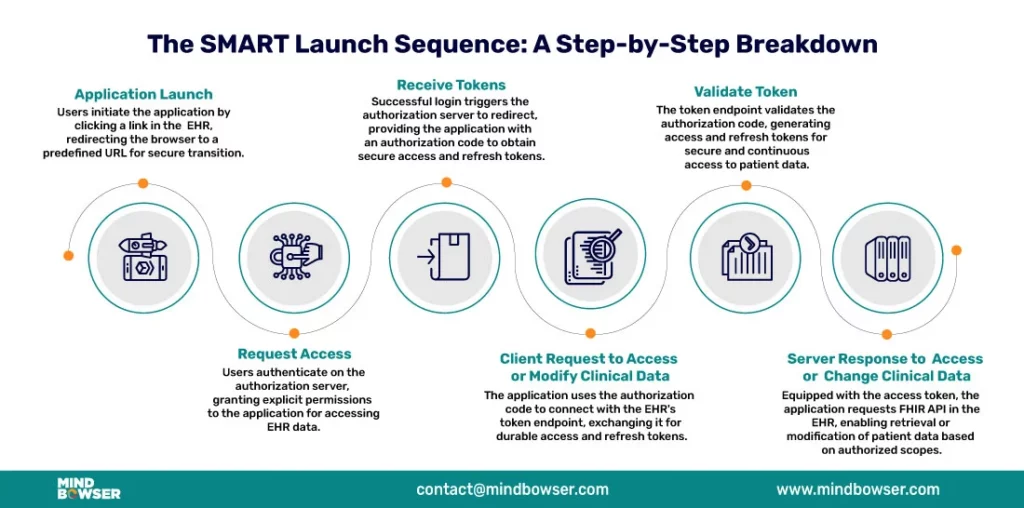 Image of The SMART Launch Sequence A Step by Step Breakdown