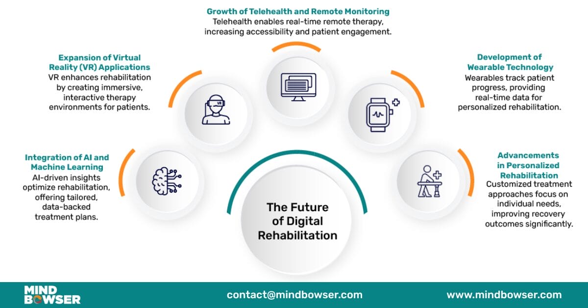 The future of digital rehabilation