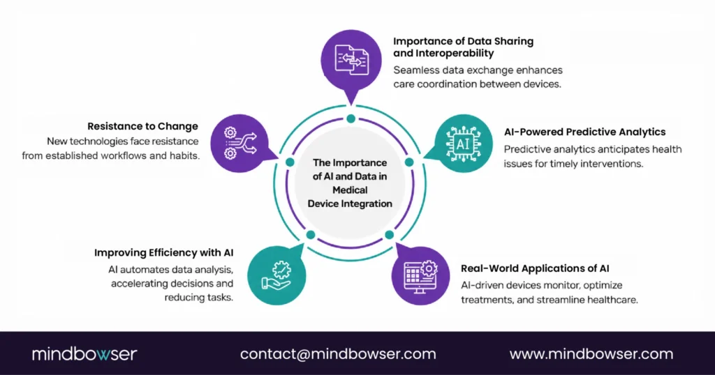 Illustration showing the role of AI and data in medical device integration, highlighting seamless data sharing, AI-powered predictive analytics, real-world clinical applications, improved operational efficiency, and overcoming resistance to technology adoption through intelligent automation.