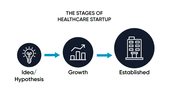 Image of The stages of healthcare startup
