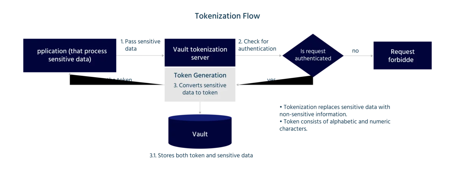 Image of Tokenization flow for Data Security