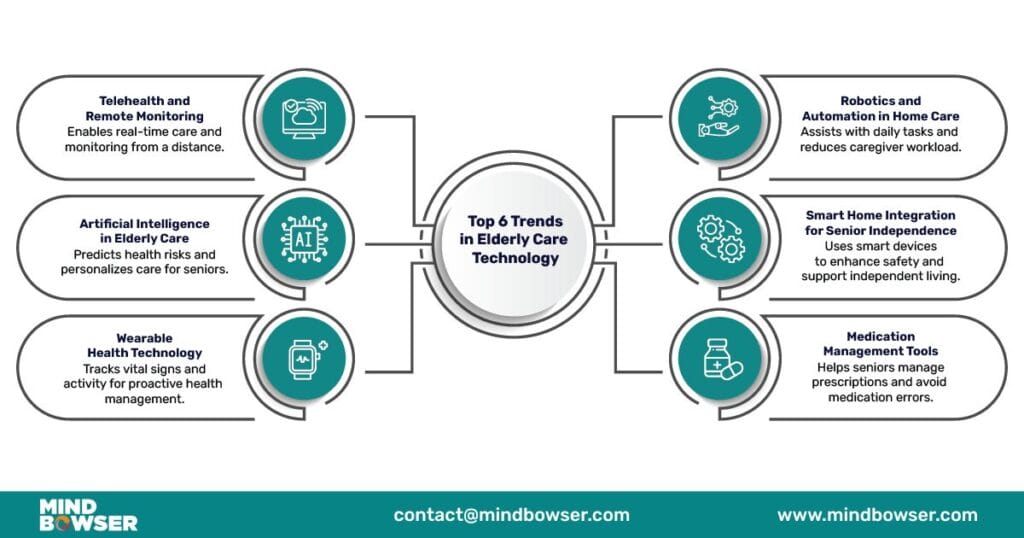 Elderly Care Technology: 6 Trends Shaping Home Health in 2026