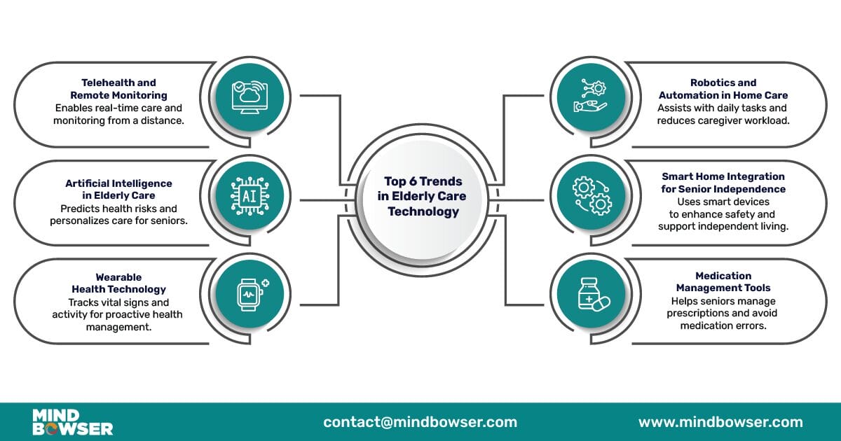 Top 6 Trends in Elderly Care Technology