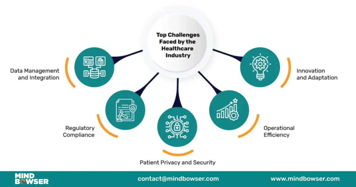 Image of Top Challenges Faced by The Healthcare Industry