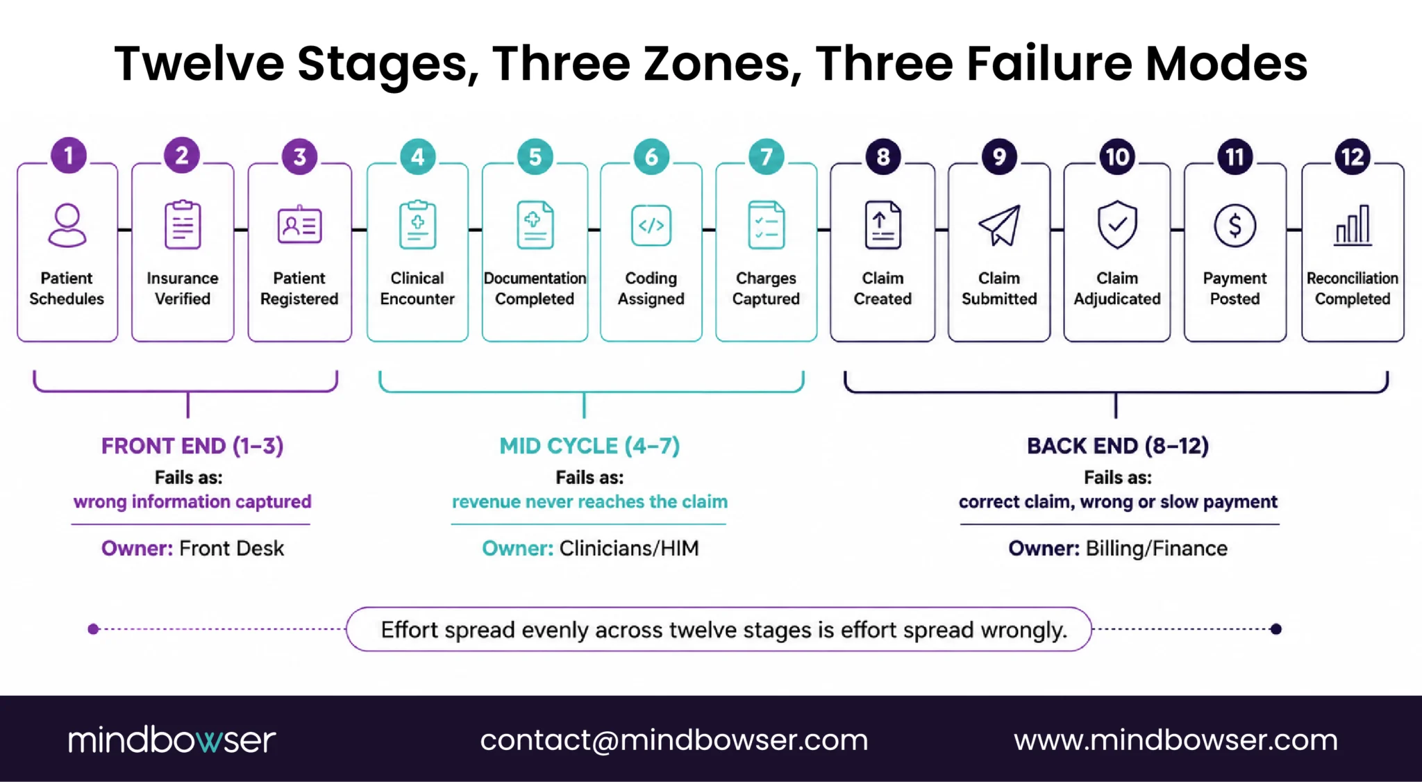     Twelve-stage revenue cycle divided into front-end, mid-cycle, and back-end zones, showing how each area creates different failure modes and identifying the teams responsible for each zone.