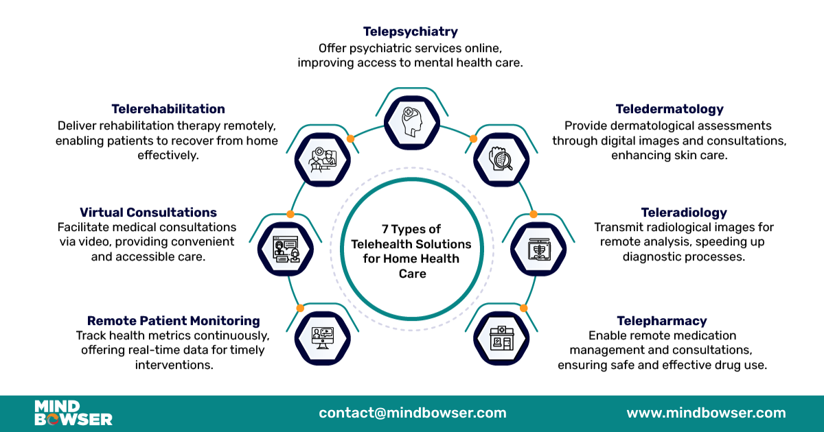 Types of Telehealth Solutions